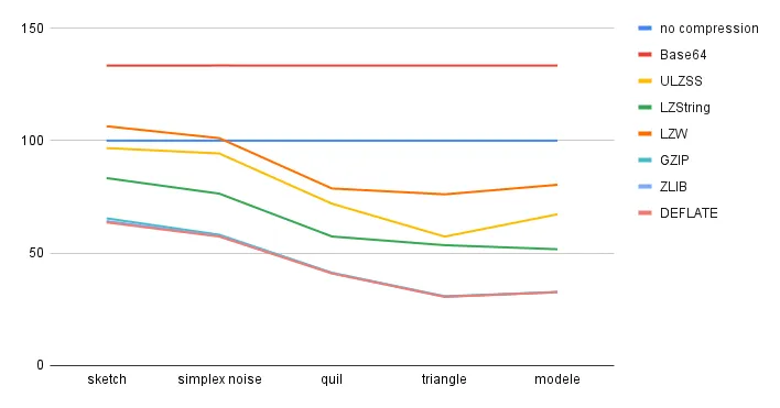 compression ratio increases as file size gets larger