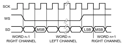 I2S timing chart from NXP
